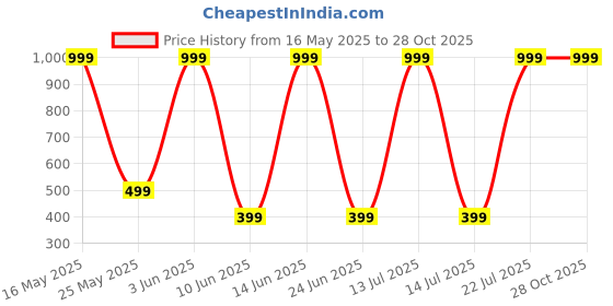 myntra.com Billion Typography Printed Drop-Shoulder Sleeves Pure Cotton Oversized T-shirt billion Price History Graph from 16 May 2025 to 28 Oct 2025