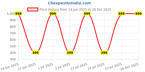 myntra.com Billion Typography Printed Drop-Shoulder Sleeves Pure Cotton Oversized T-shirt billion Price History Graph from 14 Jun 2025 to 26 Oct 2025