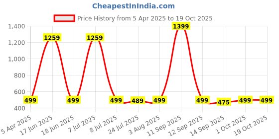 myntra.com Billion Unisex Kids Tartan Checks Opaque Checked Formal Shirt billion Price History Graph from 5 Apr 2025 to 18 Oct 2025