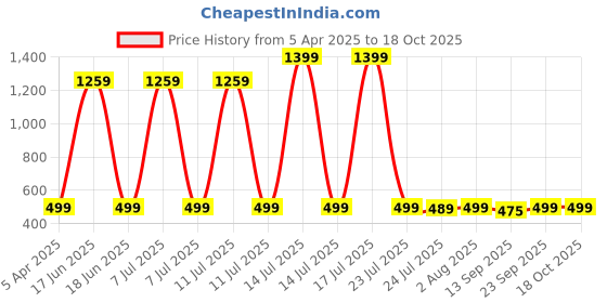 myntra.com Billion Unisex Kids Tartan Checks Opaque Checked Formal Shirt billion Price History Graph from 5 Apr 2025 to 18 Oct 2025