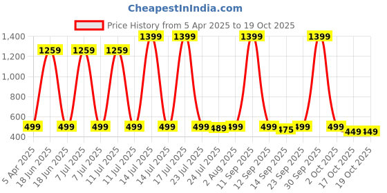 myntra.com Billion Unisex Kids Tartan Checks Opaque Checked Formal Shirt billion Price History Graph from 5 Apr 2025 to 18 Oct 2025