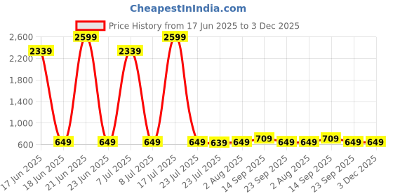myntra.com Billion Women Ethnic Motifs Printed Regular Pure Cotton Kurta with Sharara billion Price History Graph from 17 Jun 2025 to 2 Dec 2025