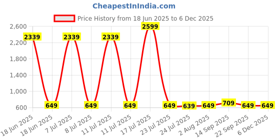 myntra.com Billion Women Ethnic Motifs Printed Regular Pure Cotton Kurta with Sharara billion Price History Graph from 18 Jun 2025 to 5 Dec 2025