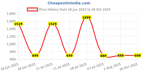 myntra.com Billion Women Ethnic Motifs Printed Round Neck Anarkali Kurta billion Price History Graph from 18 Jun 2025 to 26 Oct 2025