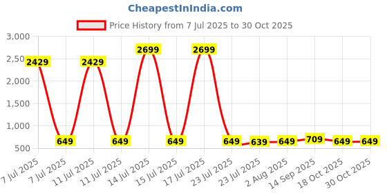 myntra.com Billion Women Floral Printed Cotton Kurta with Churidar billion Price History Graph from 7 Jul 2025 to 29 Oct 2025