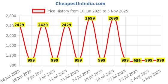 myntra.com Billion Women Floral Printed Cotton Kurta with Trouser & Dupatta billion Price History Graph from 18 Jun 2025 to 4 Nov 2025