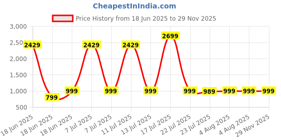 myntra.com Billion Women Floral Printed Cotton Kurta with Trouser & Dupatta billion Price History Graph from 18 Jun 2025 to 29 Nov 2025