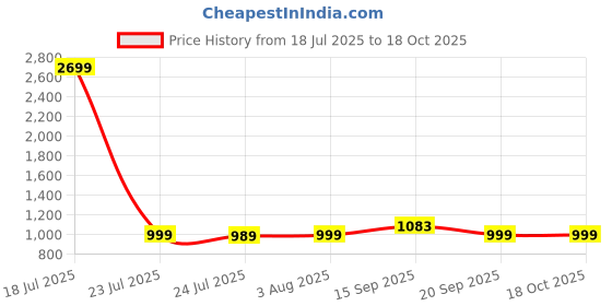 myntra.com Billion Women Floral Printed Regular Pure Cotton Kurta with Sharara & Dupatta billion Price History Graph from 18 Jul 2025 to 18 Oct 2025