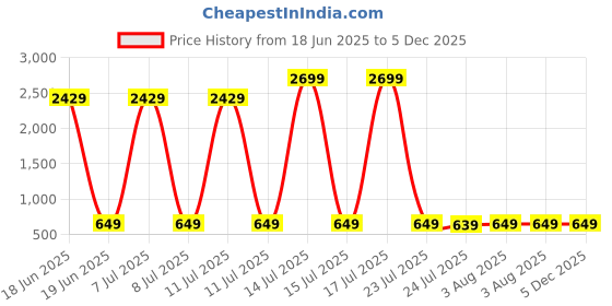 myntra.com Billion Women Printed Regular Pure Cotton Kurta with Churidar billion Price History Graph from 18 Jun 2025 to 5 Dec 2025