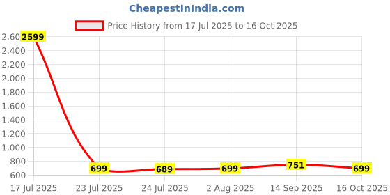 myntra.com Billion Women Regular Thread Work Pure Cotton Kurta with Trousers billion Price History Graph from 17 Jul 2025 to 16 Oct 2025