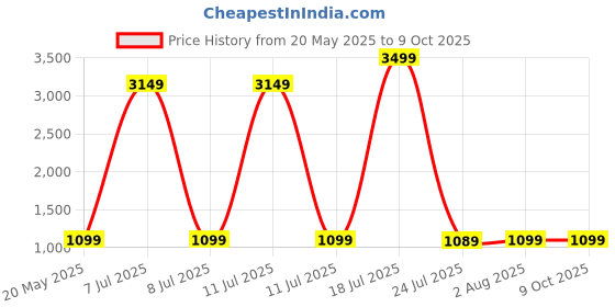 myntra.com Billion Women Regular Zari Anarkali Kurta with Sharara & Dupatta billion Price History Graph from 20 May 2025 to 9 Oct 2025