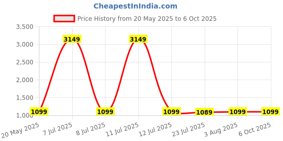 myntra.com Billion Women Solid Regular Kurta with Sharara & With Dupatta billion Price History Graph from 20 May 2025 to 6 Oct 2025
