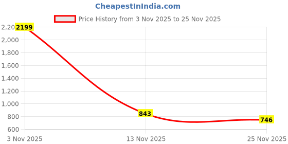 myntra.com BilloRani Abstract Printed Saree billorani Price History Graph from 3 Nov 2025 to 25 Nov 2025