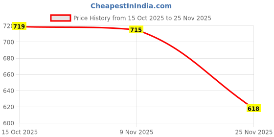 myntra.com BilloRani Bandhani Printed Saree With Unstiched Blouse Piece billorani Price History Graph from 15 Oct 2025 to 25 Nov 2025