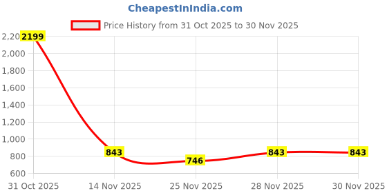 myntra.com BilloRani Ethnic Motifs Printed Zari Saree With Unstiched Blouse Piece billorani Price History Graph from 31 Oct 2025 to 30 Nov 2025