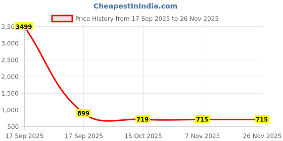 myntra.com BilloRani Ethnic Motifs Zari Bandhani Saree billorani Price History Graph from 17 Sep 2025 to 25 Nov 2025