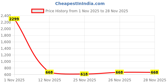 myntra.com BilloRani Floral Printed Pure Chiffon Saree billorani Price History Graph from 1 Nov 2025 to 28 Nov 2025