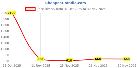 myntra.com BilloRani Floral Printed Pure Chiffon Saree billorani Price History Graph from 31 Oct 2025 to 30 Nov 2025
