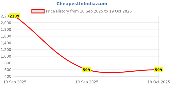 myntra.com BilloRani Floral Printed Pure Chiffon Saree With Unstiched Blouse Piece billorani Price History Graph from 10 Sep 2025 to 18 Oct 2025