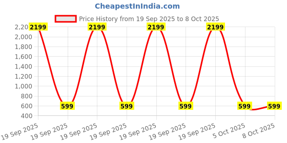 myntra.com BilloRani Printed Pure Chiffon Saree billorani Price History Graph from 19 Sep 2025 to 8 Oct 2025