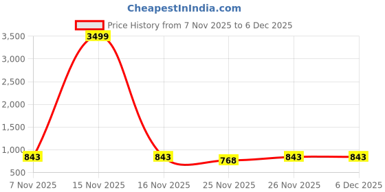myntra.com BilloRani Striped Zari Saree billorani Price History Graph from 7 Nov 2025 to 5 Dec 2025