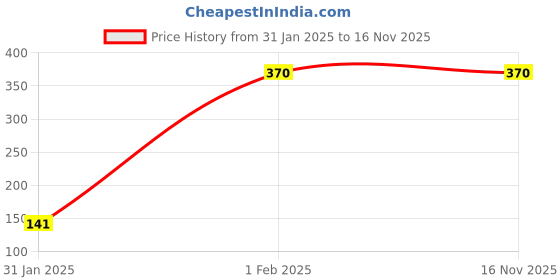 myntra.com BILLYBALL Unisex Kids Printed Round Neck Pure Cotton T-Shirt With Shorts billyball Price History Graph from 31 Jan 2025 to 16 Nov 2025