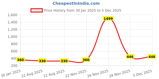 myntra.com BILLYBALL Unisex Kids Printed T-shirt billyball Price History Graph from 30 Jan 2025 to 4 Dec 2025