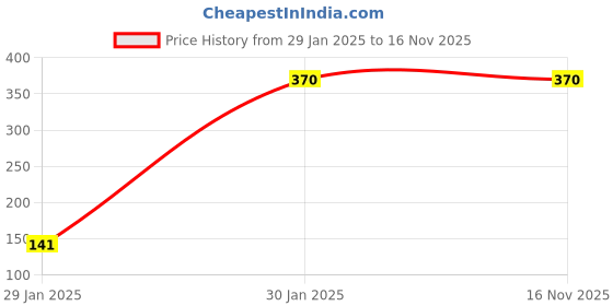 myntra.com BILLYBALL Unisex Kids Printed T-shirt with Shorts billyball Price History Graph from 29 Jan 2025 to 16 Nov 2025