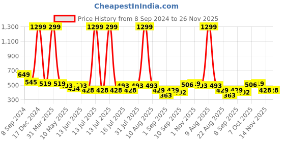 myntra.com BinAwf 9 PM Eau De Perfume-50ml binawf Price History Graph from 8 Sep 2024 to 25 Nov 2025
