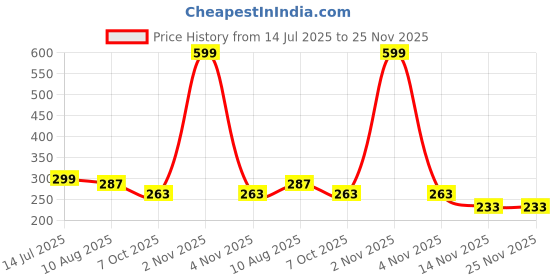 myntra.com BinAwf 9 PM Non Alcohol Long Lasting Attar- 6 ml binawf Price History Graph from 14 Jul 2025 to 24 Nov 2025