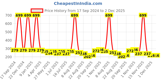 myntra.com BinAwf 9PM Eau De Parfum- 20ml binawf Price History Graph from 17 Sep 2024 to 1 Dec 2025