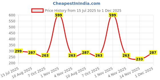 myntra.com BinAwf Ameer Al Oud Non Alcohol Long Lasting Attar- 6 ml binawf Price History Graph from 15 Jul 2025 to 1 Dec 2025