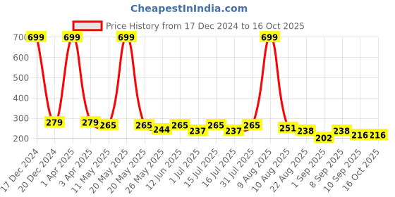 myntra.com BinAwf Chocolate Musk Eau De Parfum- 20ml binawf Price History Graph from 17 Dec 2024 to 15 Oct 2025