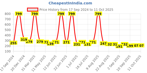 myntra.com BinAwf Chocolate  Musk Long Lasting  Attar - 6 ml binawf Price History Graph from 17 Sep 2024 to 11 Oct 2025