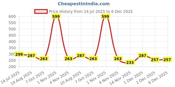 myntra.com BinAwf Dehan Al Oud Abiyad Long Lasting Non Alcohol Attar- 6 ml binawf Price History Graph from 14 Jul 2025 to 6 Dec 2025
