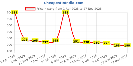myntra.com BinAwf Emotion Oud Eau De Parfum- 20ml binawf Price History Graph from 1 Apr 2025 to 25 Nov 2025