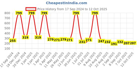 myntra.com BinAwf Gold Oud Long Lasting  Attar - 6 ml binawf Price History Graph from 17 Sep 2024 to 11 Oct 2025