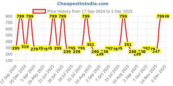 myntra.com BinAwf Gold Oud Long Lasting Premium Attar - 6 ml binawf Price History Graph from 17 Sep 2024 to 2 Dec 2025