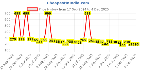 myntra.com BinAwf Gold Shanaya Eau De Parfum- 20ml binawf Price History Graph from 17 Sep 2024 to 3 Dec 2025
