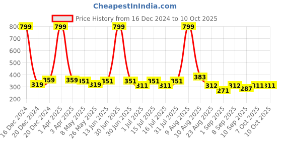 myntra.com BinAwf Gold Shanaya Long Lasting Attar - 12 ml binawf Price History Graph from 16 Dec 2024 to 9 Oct 2025
