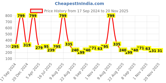 myntra.com BinAwf Gold Shanaya Long Lasting Premium Attar - 6 ml binawf Price History Graph from 17 Sep 2024 to 20 Nov 2025