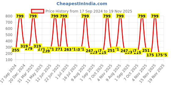 myntra.com BinAwf Gold Shanaya  Long Lasting Premium Attar - 6 ml binawf Price History Graph from 17 Sep 2024 to 19 Nov 2025