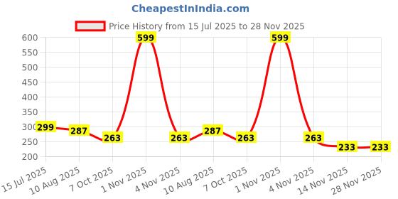 myntra.com BinAwf Hajre Aswad Ibadat Long Lasting Non Alcohol Attar- 6 ml binawf Price History Graph from 15 Jul 2025 to 27 Nov 2025