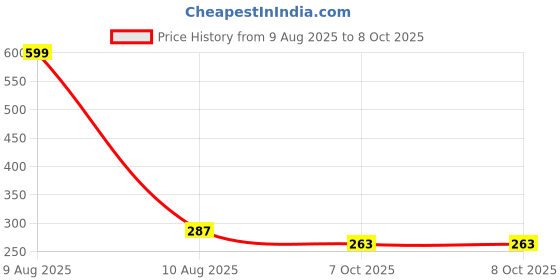 myntra.com BinAwf Icon Series Hania Attar Roll On 5 ml binawf Price History Graph from 9 Aug 2025 to 7 Oct 2025
