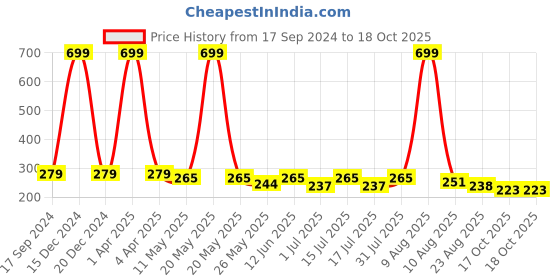 myntra.com BinAwf Jannatul Firdous Eau De Parfum- 20ml binawf Price History Graph from 17 Sep 2024 to 17 Oct 2025