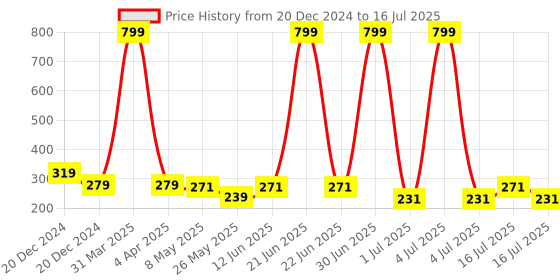 myntra.com BinAwf Jannatul Firdous Long Lasting  Attar - 6 ml binawf Price History Graph from 20 Dec 2024 to 16 Jul 2025