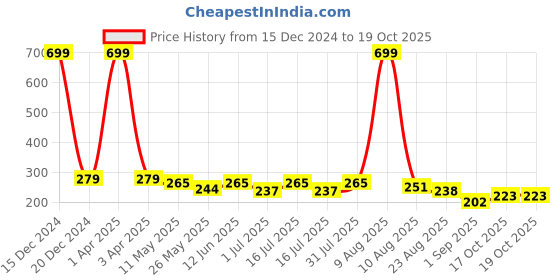 myntra.com BinAwf Lavish Musk Eau De Parfum- 20ml binawf Price History Graph from 15 Dec 2024 to 18 Oct 2025