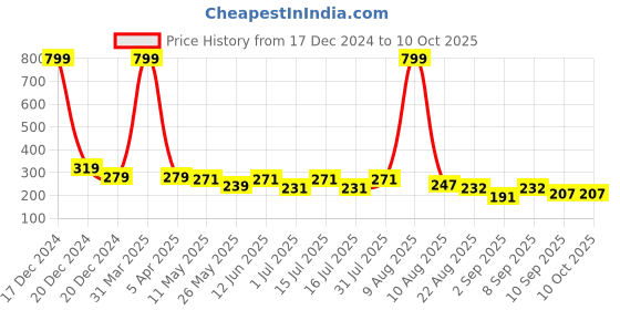 myntra.com BinAwf Lavish Musk Long Lasting  Attar - 6 ml binawf Price History Graph from 17 Dec 2024 to 10 Oct 2025