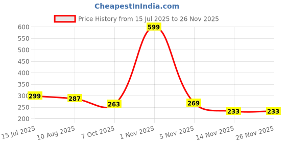 myntra.com BinAwf Mukhallat Emirates Arabian Crown Non Alcohol Attar- 6 ml binawf Price History Graph from 15 Jul 2025 to 24 Nov 2025