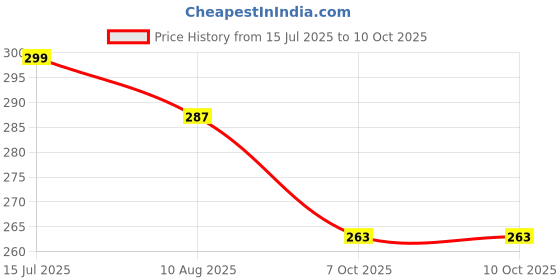 myntra.com BinAwf Musk Abiyad Long Lasting Non Alcohol Attar- 6 ml binawf Price History Graph from 15 Jul 2025 to 9 Oct 2025